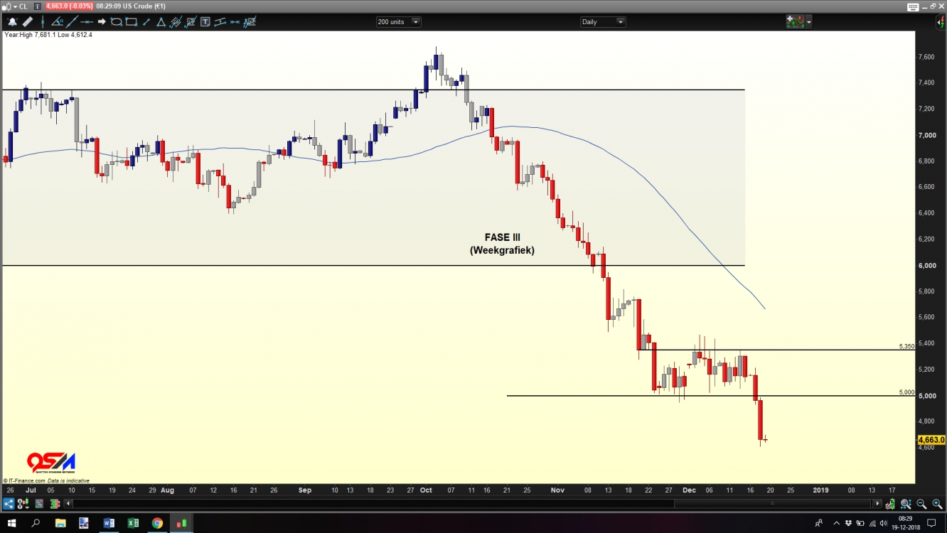 CFD van US Crude €1 contract