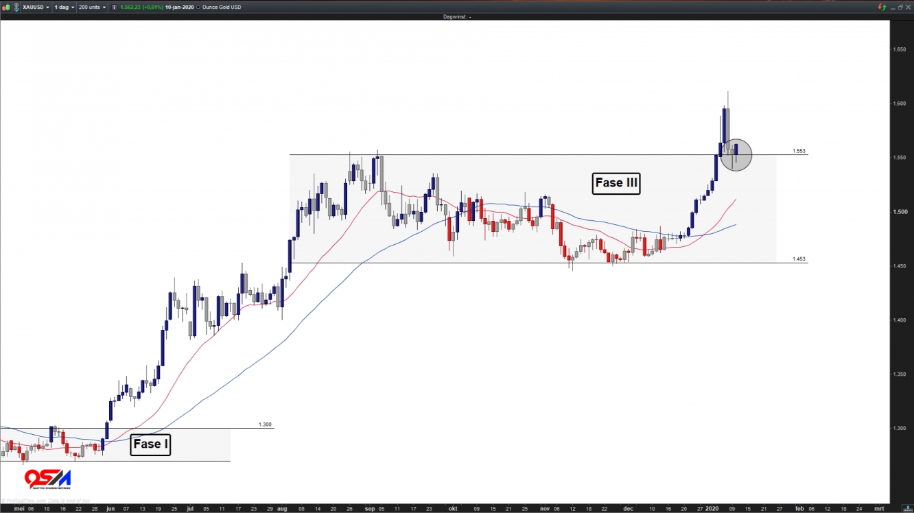 XAU-USD Ounce Gold USD