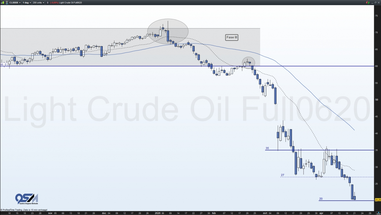 Light Crude Oil Full0620 Future
